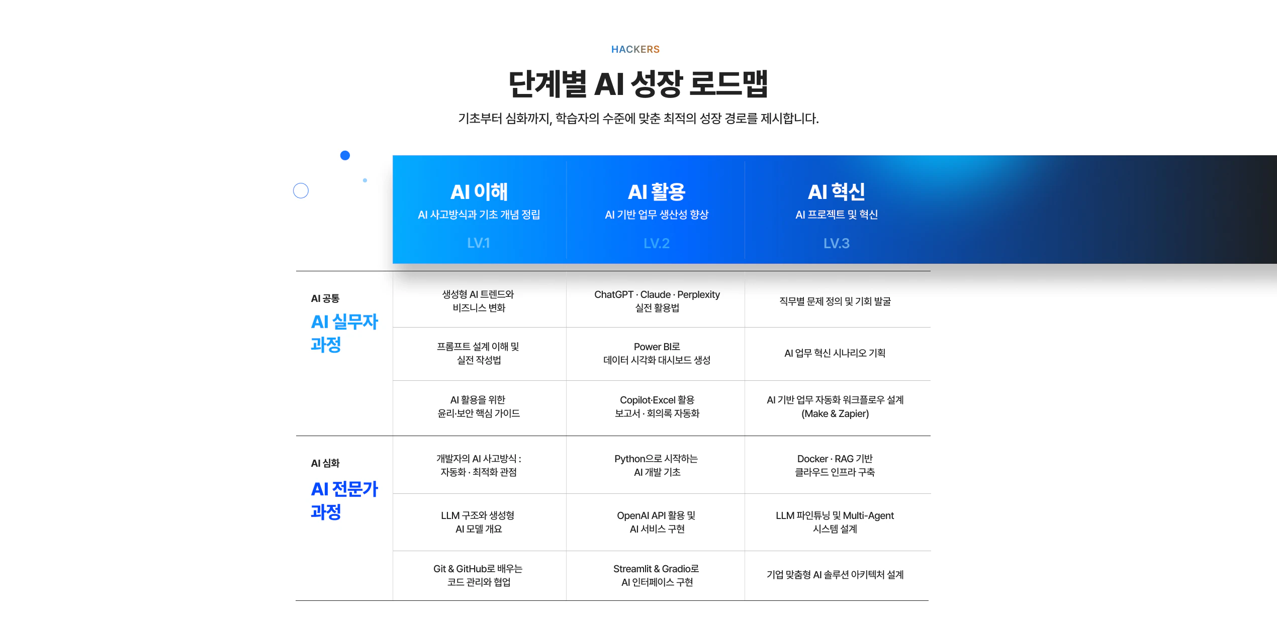 해커스 캠퍼스 business, AI 기업교육 AI 기업교육 맞춤형 AI교육 컨설팅 프로세스