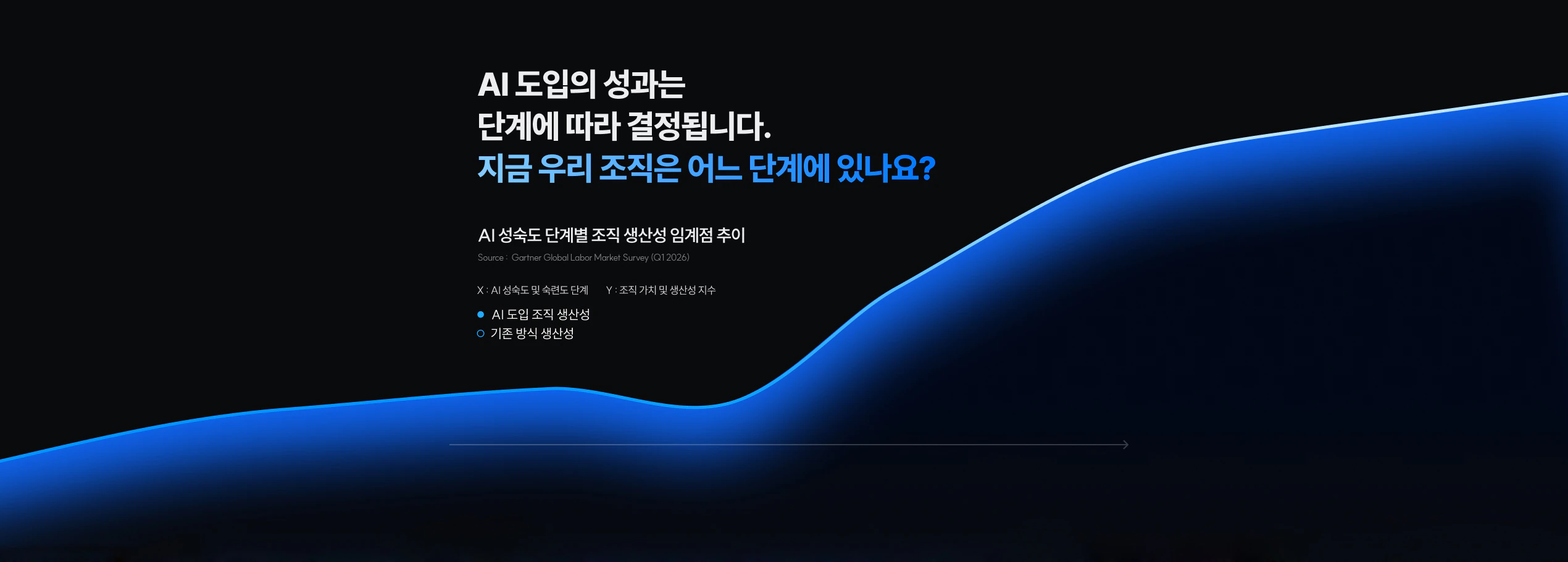AI 성숙도 단계별 조직 생산성 임계점 추이