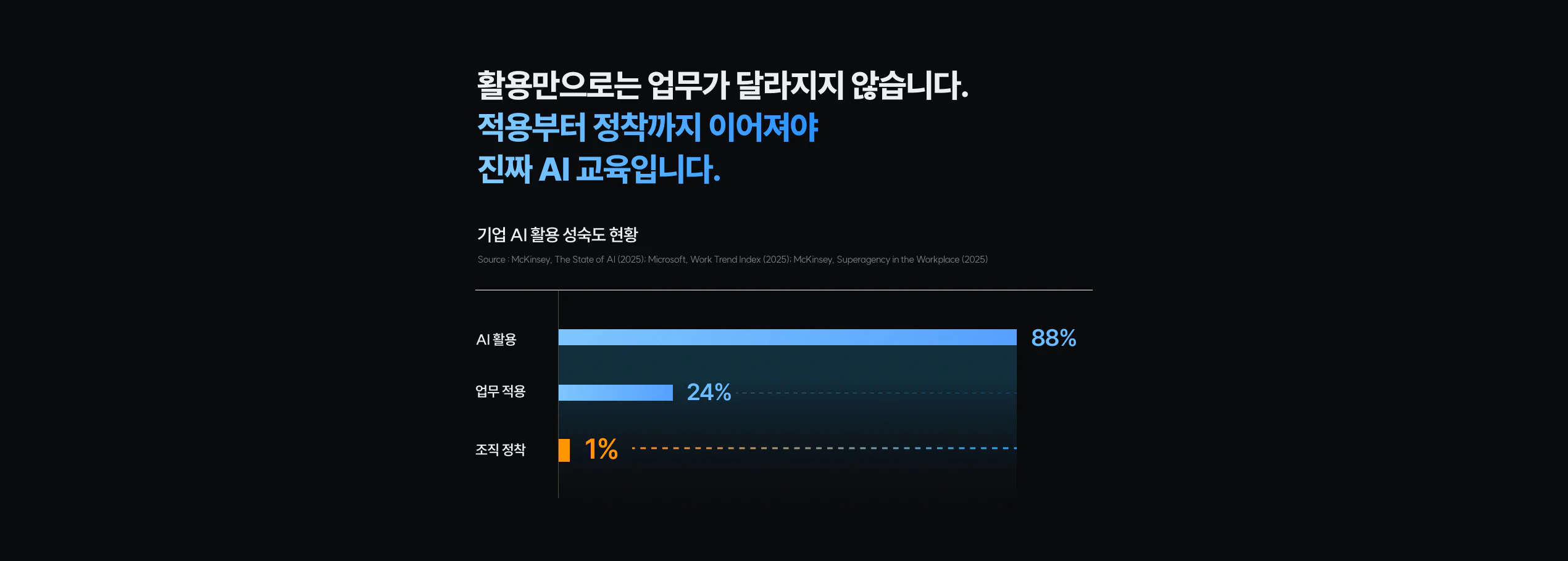 기업 AI 활용 성숙도 현황