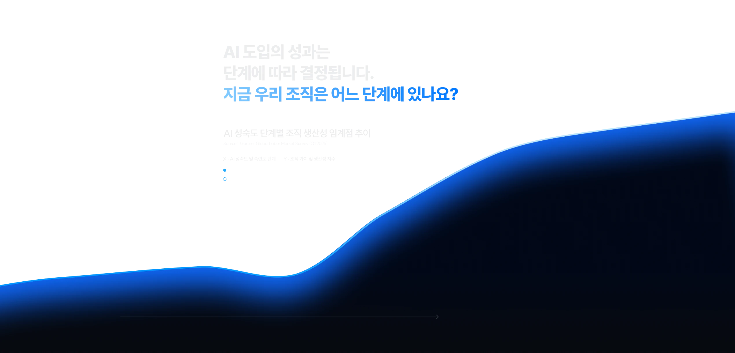 AI 성숙도 단계별 조직 생산성 임계점 추이