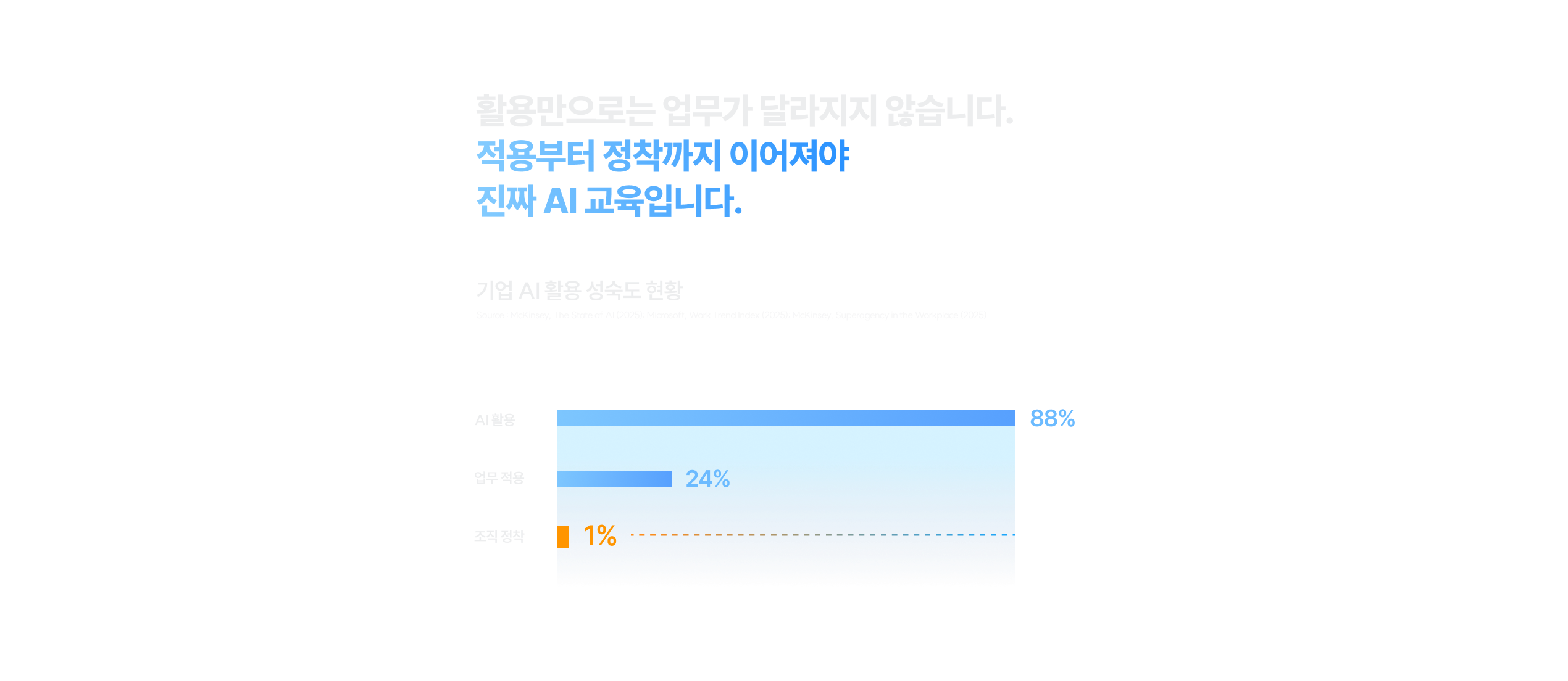 기업 AI 활용 성숙도 현황