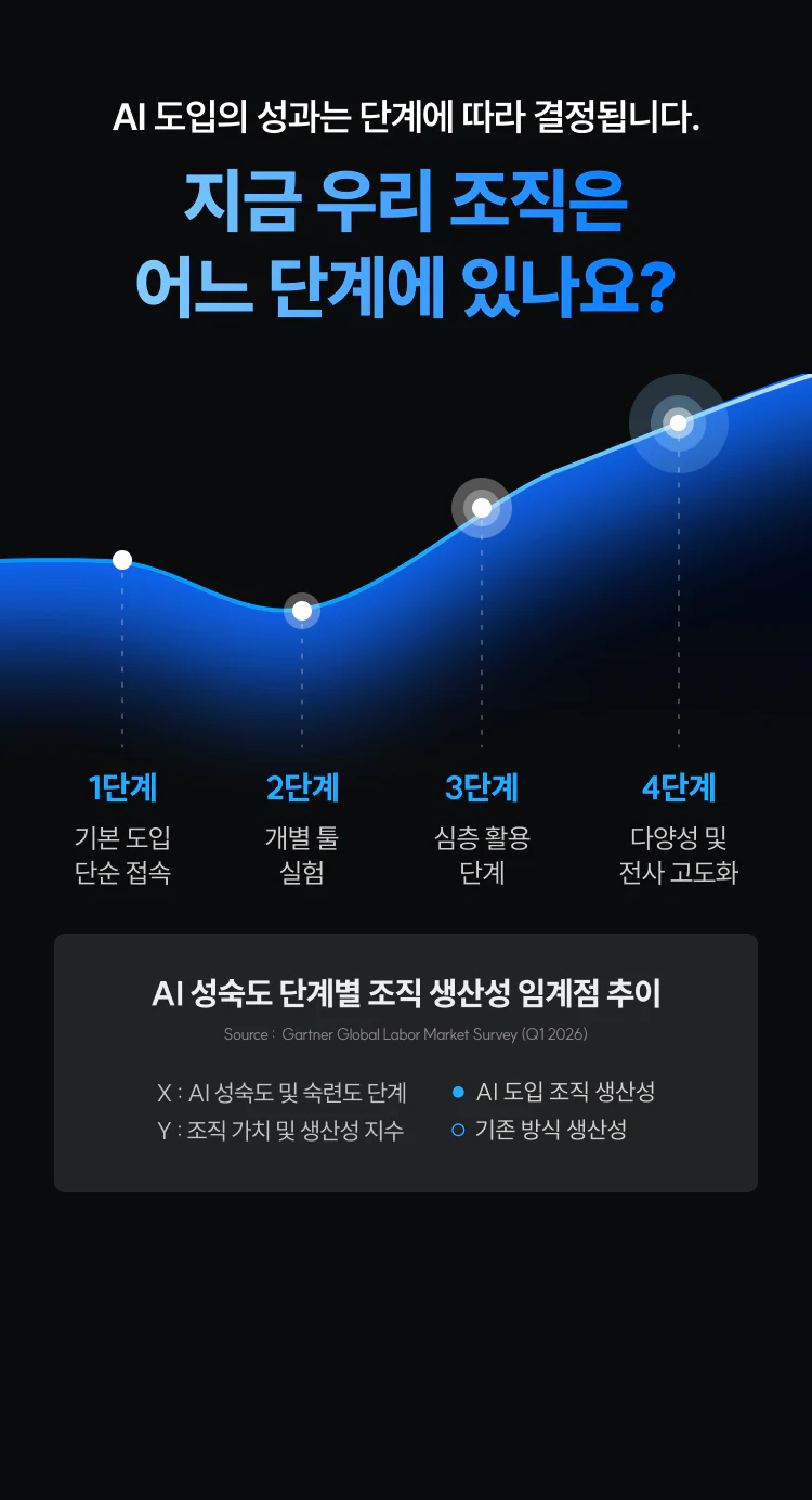 AI 성숙도 단계별 조직 생산성 임계점 추이